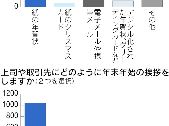 主流の年賀状に吹き続ける逆風 日本経済新聞 主流の年賀状に吹き続ける逆風 日本経済新聞