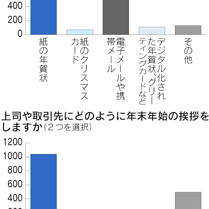 主流の年賀状に吹き続ける逆風 日本経済新聞 主流の年賀状に吹き続ける逆風 日本経済新聞