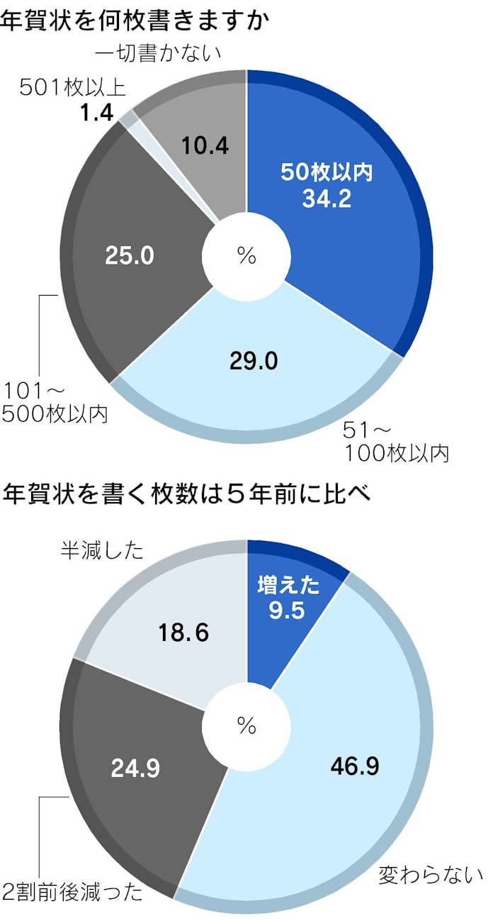 主流の年賀状に吹き続ける逆風 日本経済新聞 主流の年賀状に吹き続ける逆風 日本経済新聞