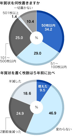 主流の年賀状に吹き続ける逆風 日本経済新聞