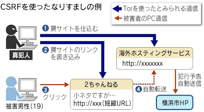 ネットなりすまし事件の怖さ 誰もが 容疑者 に 日本経済新聞 ネットなりすまし事件の怖さ 誰もが 容疑者 に 日本経済新聞