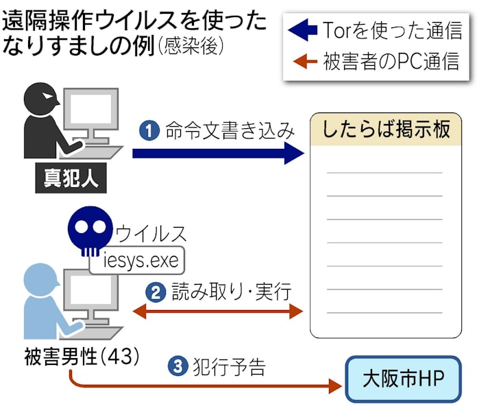ネットなりすまし事件の怖さ 誰もが 容疑者 に 日本経済新聞