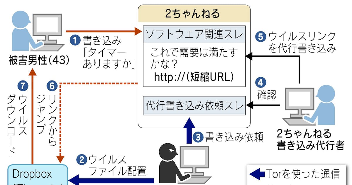 ネットなりすまし事件の怖さ 誰もが 容疑者 に 日本経済新聞 ネットなりすまし事件の怖さ 誰もが 容疑者 に 日本経済新聞