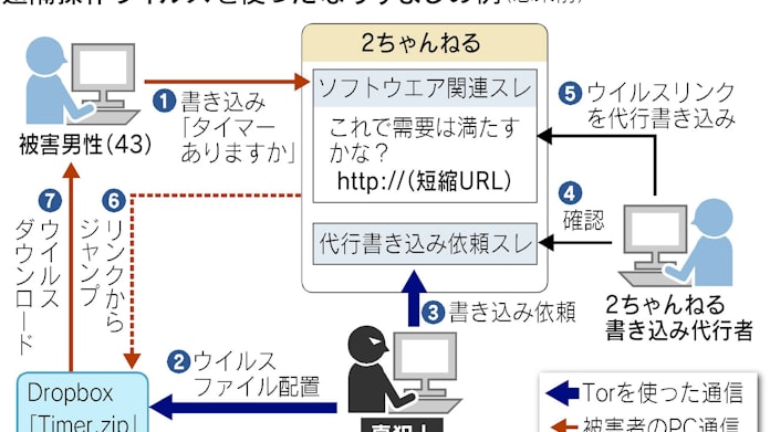 ネットなりすまし事件の怖さ 誰もが 容疑者 に 日本経済新聞 ネットなりすまし事件の怖さ 誰もが 容疑者 に 日本経済新聞