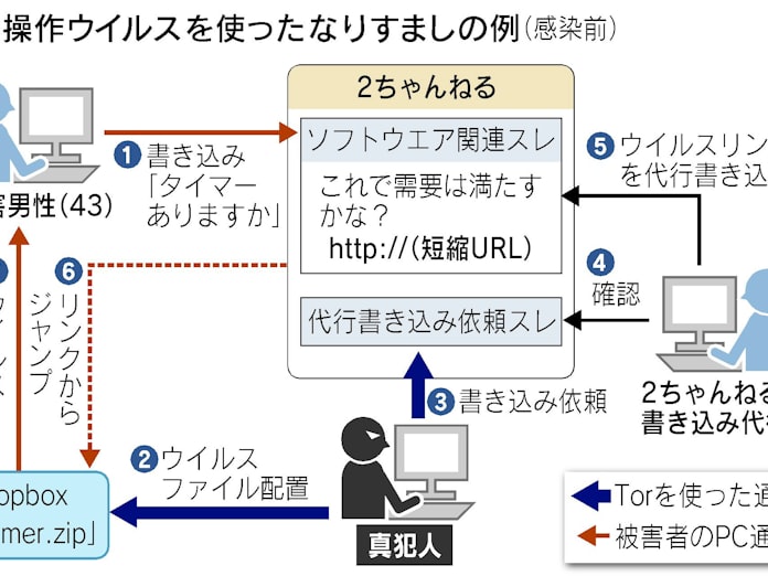 ネットなりすまし事件の怖さ 誰もが 容疑者 に 日本経済新聞 ネットなりすまし事件の怖さ 誰もが 容疑者 に 日本経済新聞