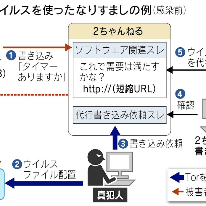 ネットなりすまし事件の怖さ 誰もが 容疑者 に 日本経済新聞