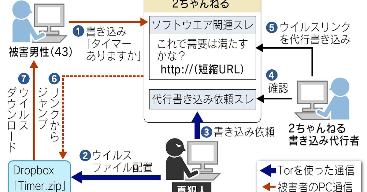 ネットなりすまし事件の怖さ 誰もが 容疑者 に 日本経済新聞