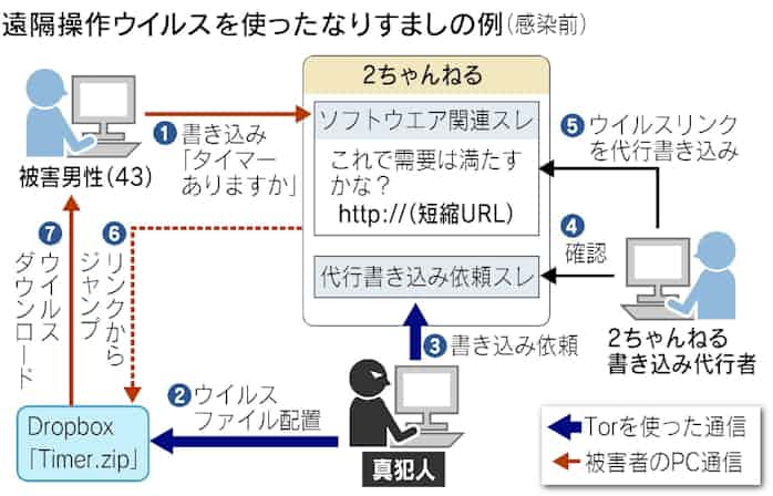ネットなりすまし事件の怖さ 誰もが 容疑者 に 日本経済新聞