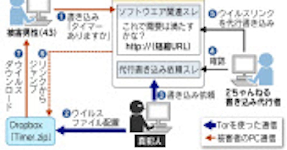 ネットなりすまし事件の怖さ 誰もが 容疑者 に 日本経済新聞
