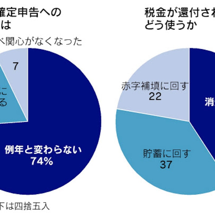 還付される税の使い道 消費 41 貯蓄 37 日本経済新聞 還付される税の使い道 消費 41 貯蓄 37 日本経済新聞