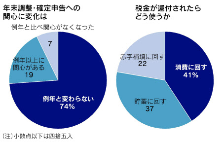 還付される税の使い道 消費 41 貯蓄 37 日本経済新聞 還付される税の使い道 消費 41 貯蓄 37 日本経済新聞