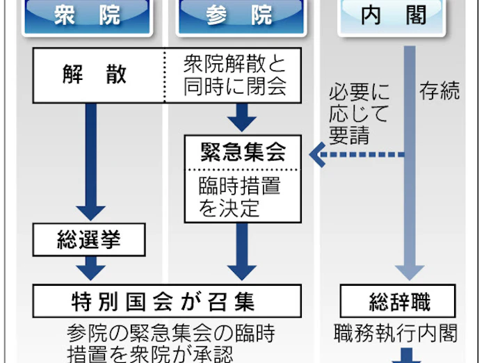 衆院解散後の内閣とは 首相 閣僚は仕事を続行 日本経済新聞