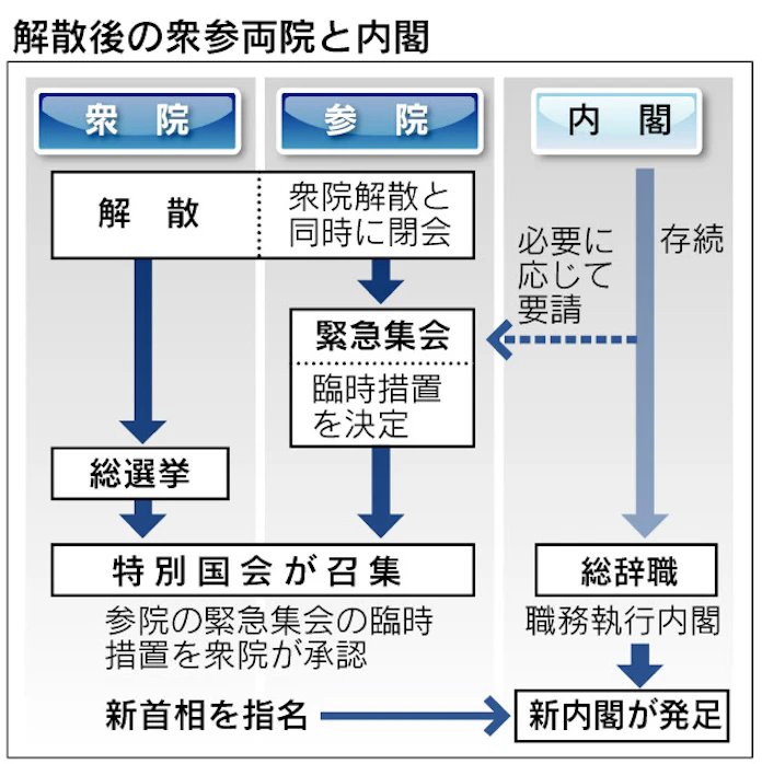 衆院解散後の内閣とは 首相 閣僚は仕事を続行 日本経済新聞