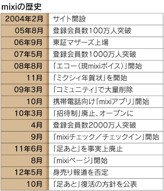 悩めるミクシィ 笠原社長の誤算と覚悟 日本経済新聞