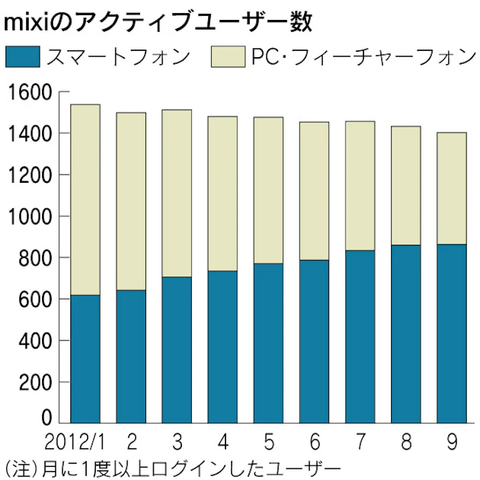 悩めるミクシィ 笠原社長の誤算と覚悟 日本経済新聞