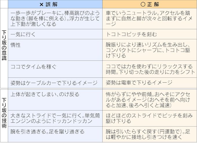 坂道ランは気力と根性じゃない 前傾姿勢で楽々 日本経済新聞