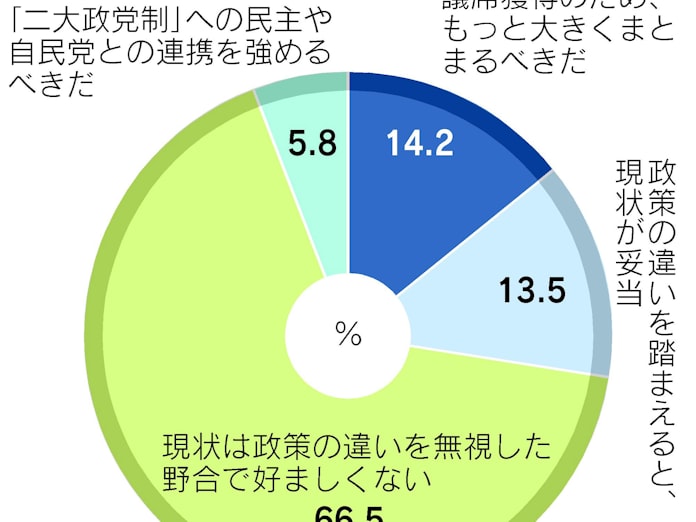 第三極に 失望 77 逆襲あるか 日本経済新聞 第三極に 失望 77 逆襲あるか 日本経済新聞