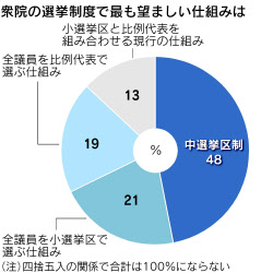 二大政党制 日本に向かない 71 日本経済新聞