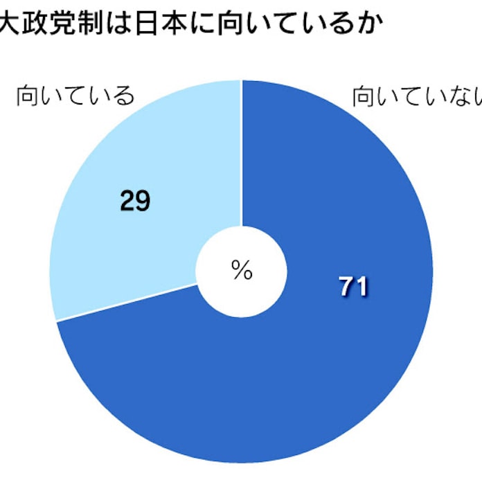 二大政党制 日本に向かない 71 日本経済新聞