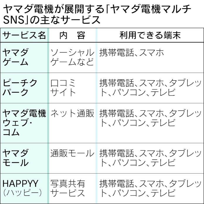 O2o 戦略 ヤマダ電機がゲームと店でポイント連動 日本経済新聞 O2o 戦略 ヤマダ電機がゲームと店でポイント連動 日本経済新聞