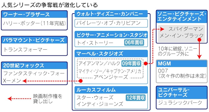 ソニー 007守れるか ハリウッド人気作の争奪激化 日本経済新聞 ソニー 007守れるか ハリウッド人気作の争奪激化 日本経済新聞