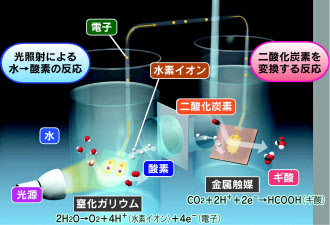 Co2からアルコール 人工光合成 異端の発想で進化 日本経済新聞