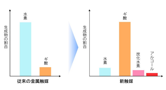 Co2からアルコール 人工光合成 異端の発想で進化 日本経済新聞 Co2からアルコール 人工光合成 異端の発想で進化 日本経済新聞