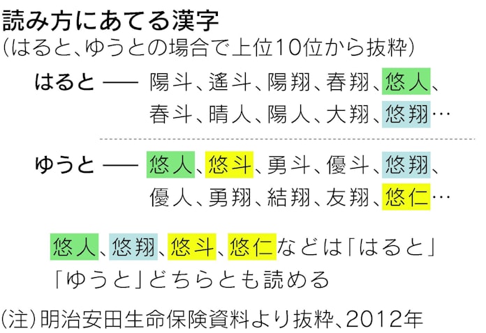 蓮 結衣の時代が到来 赤ちゃんの名前に10年周期 日本経済新聞 蓮 結衣の時代が到来 赤ちゃんの名前に10年周期 日本経済新聞