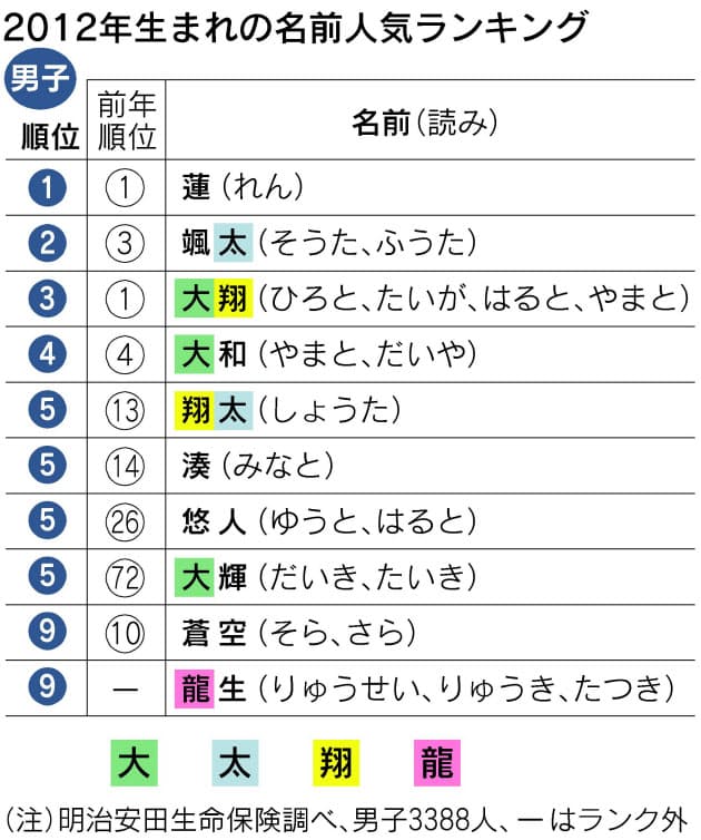 蓮 結衣の時代が到来 赤ちゃんの名前に10年周期 Nikkei Style 蓮 結衣の時代が到来 赤ちゃんの名前に10年周期 Nikkei Style