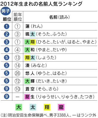 蓮 結衣の時代が到来 赤ちゃんの名前に10年周期 日本経済新聞 蓮 結衣の時代が到来 赤ちゃんの名前に10年周期 日本経済新聞