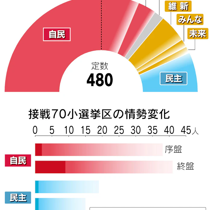 自公300議席の勢い 接戦区でも優位に 衆院選終盤情勢 日本経済新聞