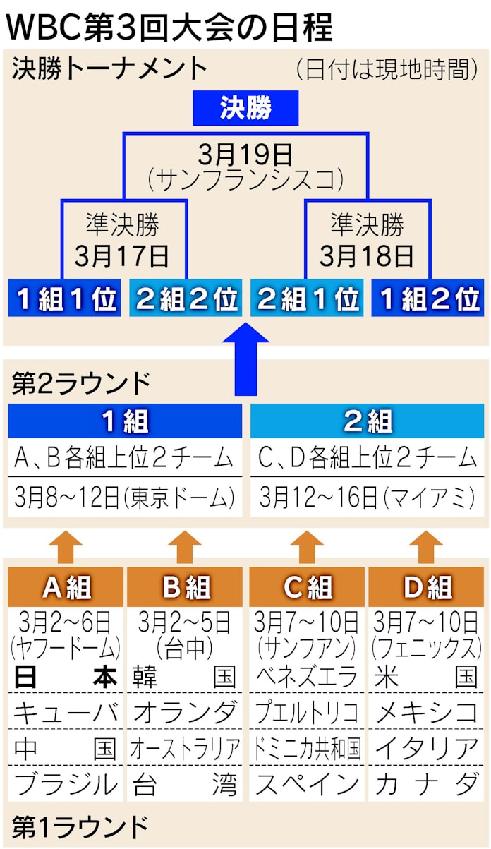 Wbc 山本監督 3連覇へ憎らしい野球 日本経済新聞