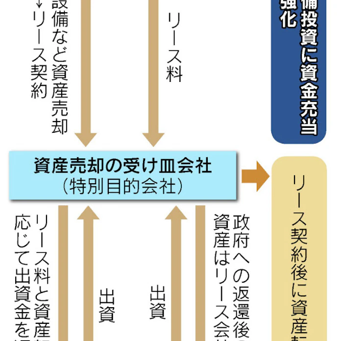 公的資金で製造業支援 資産買い取り1兆円超 日本経済新聞
