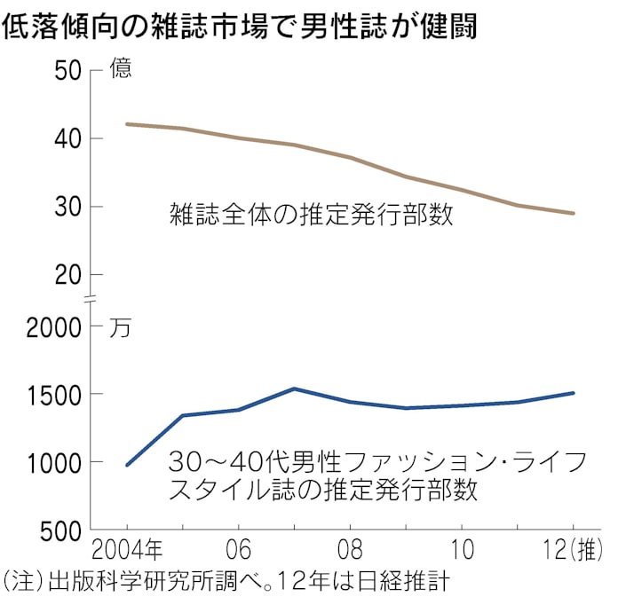 部数3割増 男性ファッション誌が絶好調の理由 日本経済新聞 部数3割増 男性ファッション誌が絶好調の理由 日本経済新聞