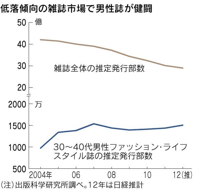 市場全体の下支えには遠く 部数3割増 男性ファッション誌が絶好調の理由 Nikkei Style 市場全体の下支えには遠く 部数3割増 男性ファッション誌が絶好調の理由 Nikkei Style