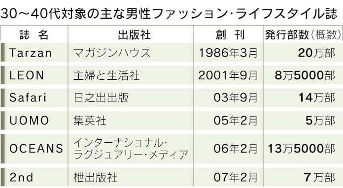 部数3割増 男性ファッション誌が絶好調の理由 日本経済新聞 部数3割増 男性ファッション誌が絶好調の理由 日本経済新聞