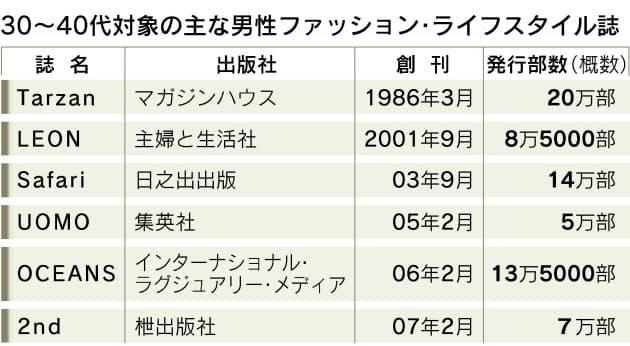 部数3割増 男性ファッション誌が絶好調の理由 Nikkei Style 部数3割増 男性ファッション誌が絶好調の理由 Nikkei Style