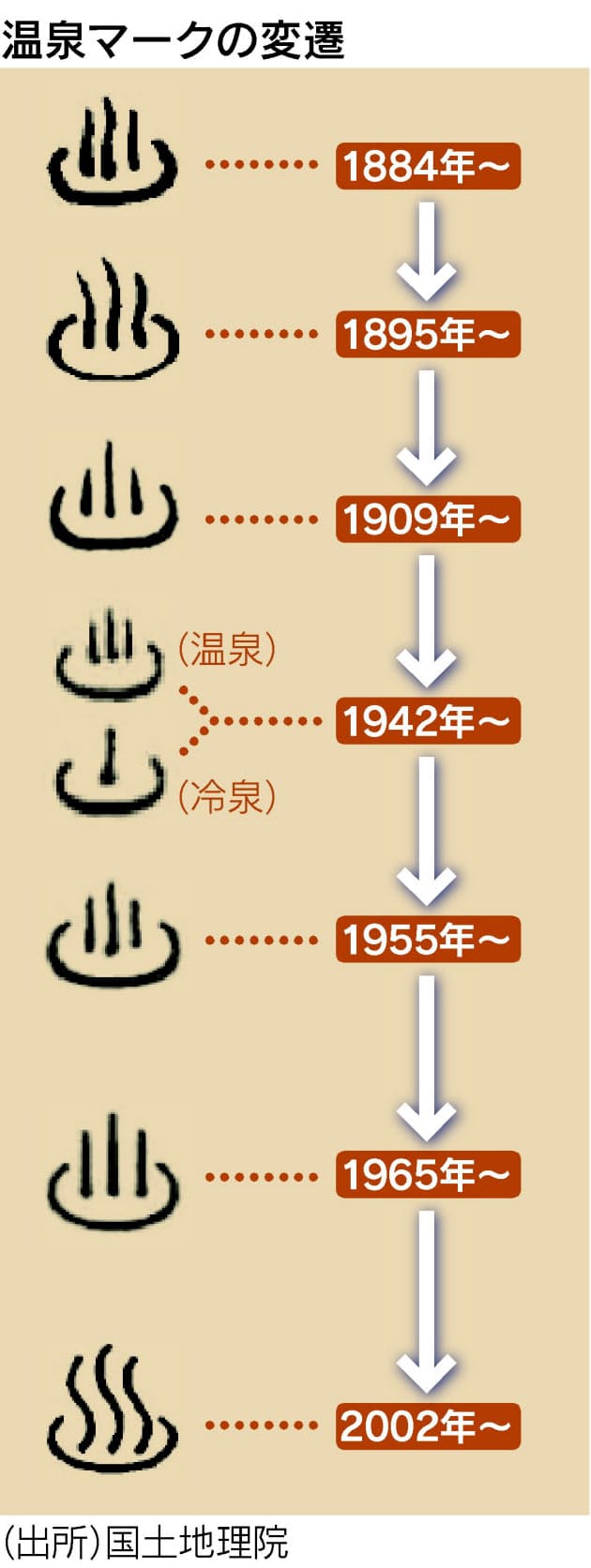 温泉マークの湯気の向き 左 直線 右 と変化 温泉マークの湯気 昔は直線 郵便 Nikkei Style 温泉マークの湯気の向き 左 直線 右 と変化 温泉マークの湯気 昔は直線 郵便 Nikkei Style