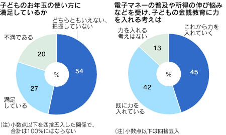 お金の大切さを 子どもの金銭教育 87 が前向き 日本経済新聞