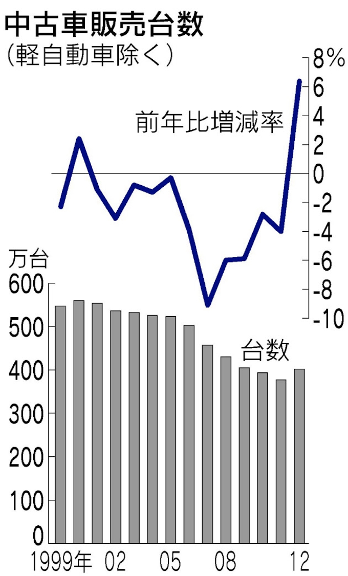 中古車販売12年ぶり増加 12年は6 4 増の401万台 日本経済新聞