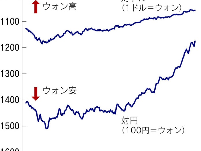韓国ウォン 対円で4年3カ月ぶり高値 日本経済新聞 韓国ウォン 対円で4年3カ月ぶり高値 日本経済新聞