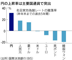 円安誘導批判に反論 ダボス会議で甘利経財相 日本経済新聞