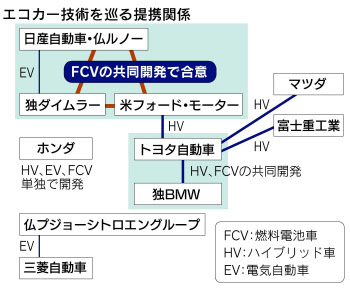 燃料電池車 進む合従連衡 日産陣営にフォード参加 日本経済新聞