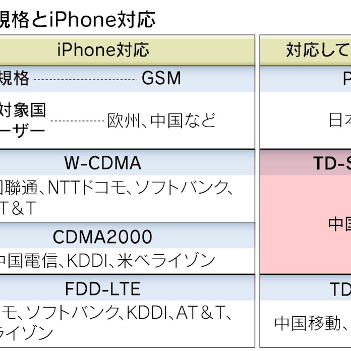 赤いiphoneの誘惑 アップル 世界最大 中国移動に急接近 日本経済新聞 赤いiphoneの誘惑 アップル 世界最大 中国移動に急接近 日本経済新聞
