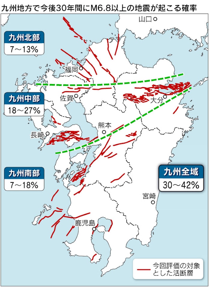 活断層地震の確率 九州は30年内に30 42 日本経済新聞 活断層地震の確率 九州は30年内に30 42 日本経済新聞