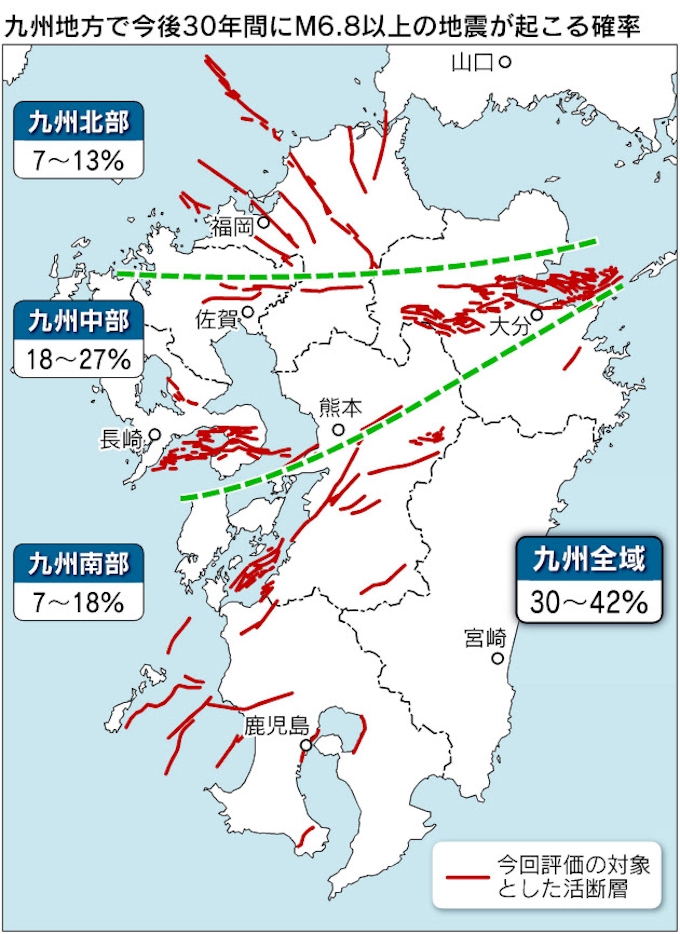 活断層地震の確率 九州は30年内に30 42 日本経済新聞