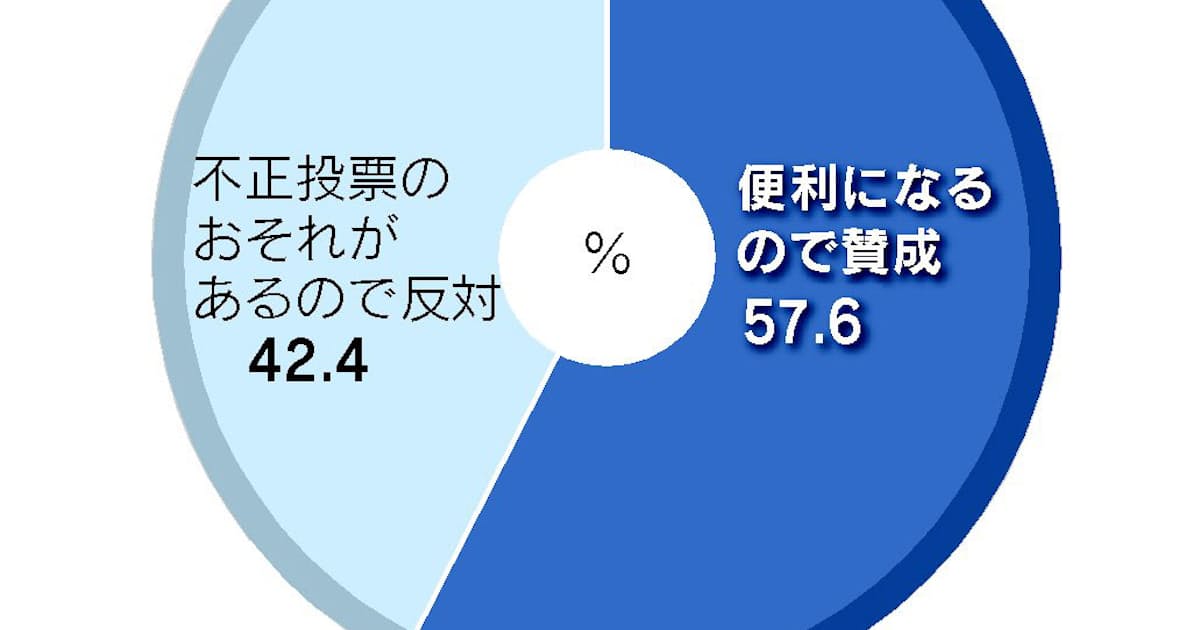 ネット選挙解禁 約9割が 妥当 日本経済新聞