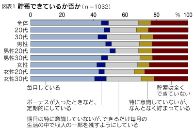 貯蓄できない若者 日ごろから掃除 片付けも苦手 日本経済新聞 貯蓄できない若者 日ごろから掃除 片付けも苦手 日本経済新聞