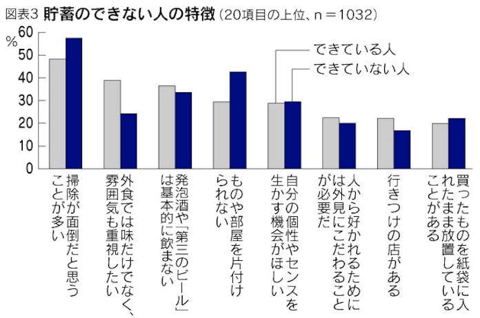 貯蓄できない若者 日ごろから掃除 片付けも苦手 日本経済新聞 貯蓄できない若者 日ごろから掃除 片付けも苦手 日本経済新聞