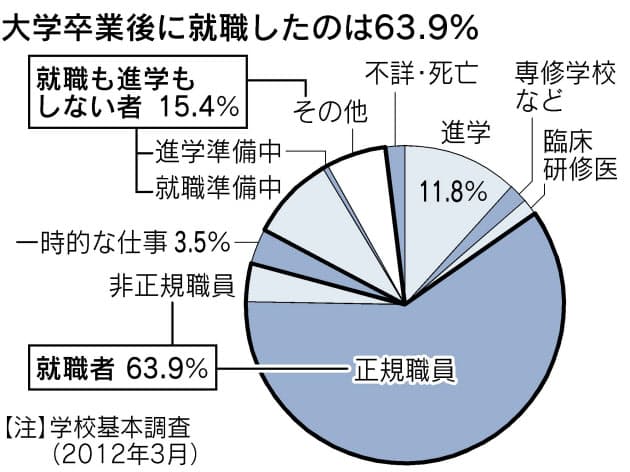 大卒就職率6割 働かない子ども 親はどうする Nikkei Style 大卒就職率6割 働かない子ども 親はどうする Nikkei Style